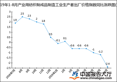 2019年1-8月產(chǎn)業(yè)用紡織制成品制造工業(yè)生產(chǎn)者出廠價格指數(shù)統(tǒng)計分析