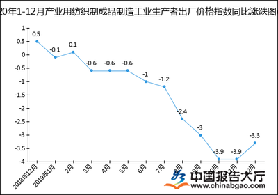 2020年產(chǎn)業(yè)用紡織制成品制造工業(yè)生產(chǎn)者出廠價格指數(shù)（PPI）年度統(tǒng)計分析