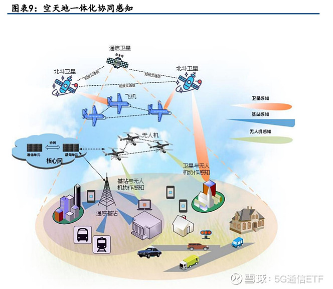 低空經(jīng)濟(jì) 5G通信技術(shù)加持下的新投資風(fēng)口